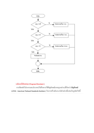 1.ผังงานโปรแกรม ( Program Flowchart )
การเขียนผังโปรแกรมจะประกอบไปด้วยการใช้สัญลักษณ์มาตรฐานต่างๆที่เรียกว่า สัญลักษณ์
(ANSI: American National Standards Institute ) ในการสร้างผังงาน ดังตัวอย่างที่แสดงในรูปต่อไปนี้
 