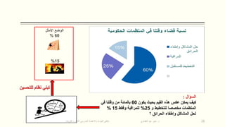 ‫السؤال‬:
‫يكون‬ ‫بحيث‬ ‫القيم‬ ‫هذه‬ ‫عكس‬ ‫يمكن‬ ‫كيف‬60‫في‬ ‫وقتنا‬ ‫من‬ ‫بالمائة‬
‫و‬ ‫للتخطيط‬ ‫مخصصا‬ ‫المنظمات‬25%‫وفقط‬ ‫للمراقبة‬15%
‫؟‬ ‫الحرائق‬ ‫وإطفاء‬ ‫المشاكل‬ ‫لحل‬
‫األمثل‬ ‫الوضع‬
60%
15%
‫د‬.‫األول‬ ‫المدرسي‬ ‫واالعتماد‬ ‫الجودة‬ ‫ملتقى‬ ‫العقباوي‬ ‫عيد‬ ‫عبير‬-‫القريات‬ 28
 