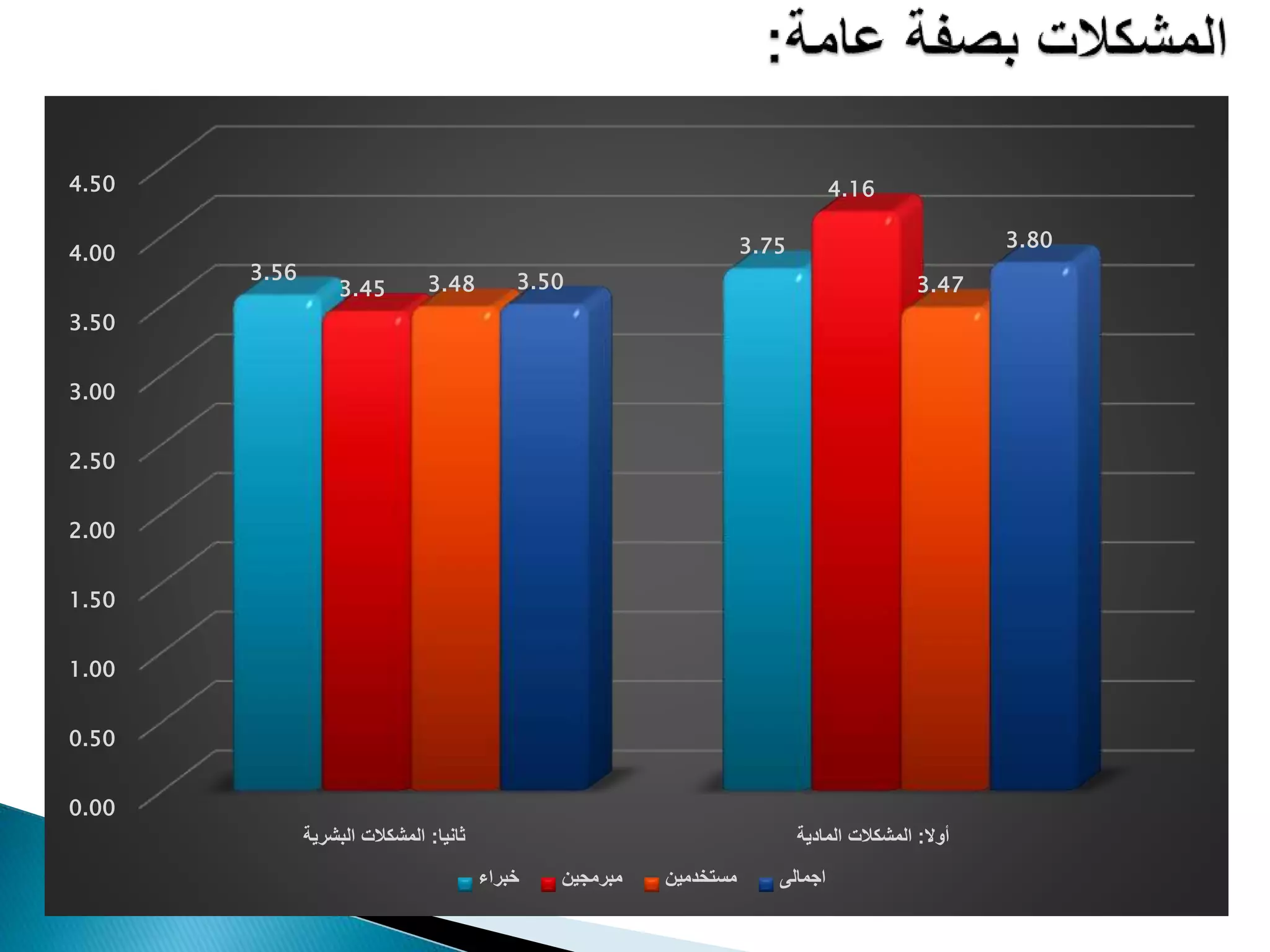 0.00
0.50
1.00
1.50
2.00
2.50
3.00
3.50
4.00
4.50
‫ثانيا‬:‫المشكالتوالبشرية‬ ‫أوال‬:‫المشكالتوالمادية‬
3.56
3.75
3.45
4.16
3.48 3.473.50
3.80
‫خبراء‬ ‫مبرمجين‬ ‫مستخدمين‬ ‫اجمالى‬
 