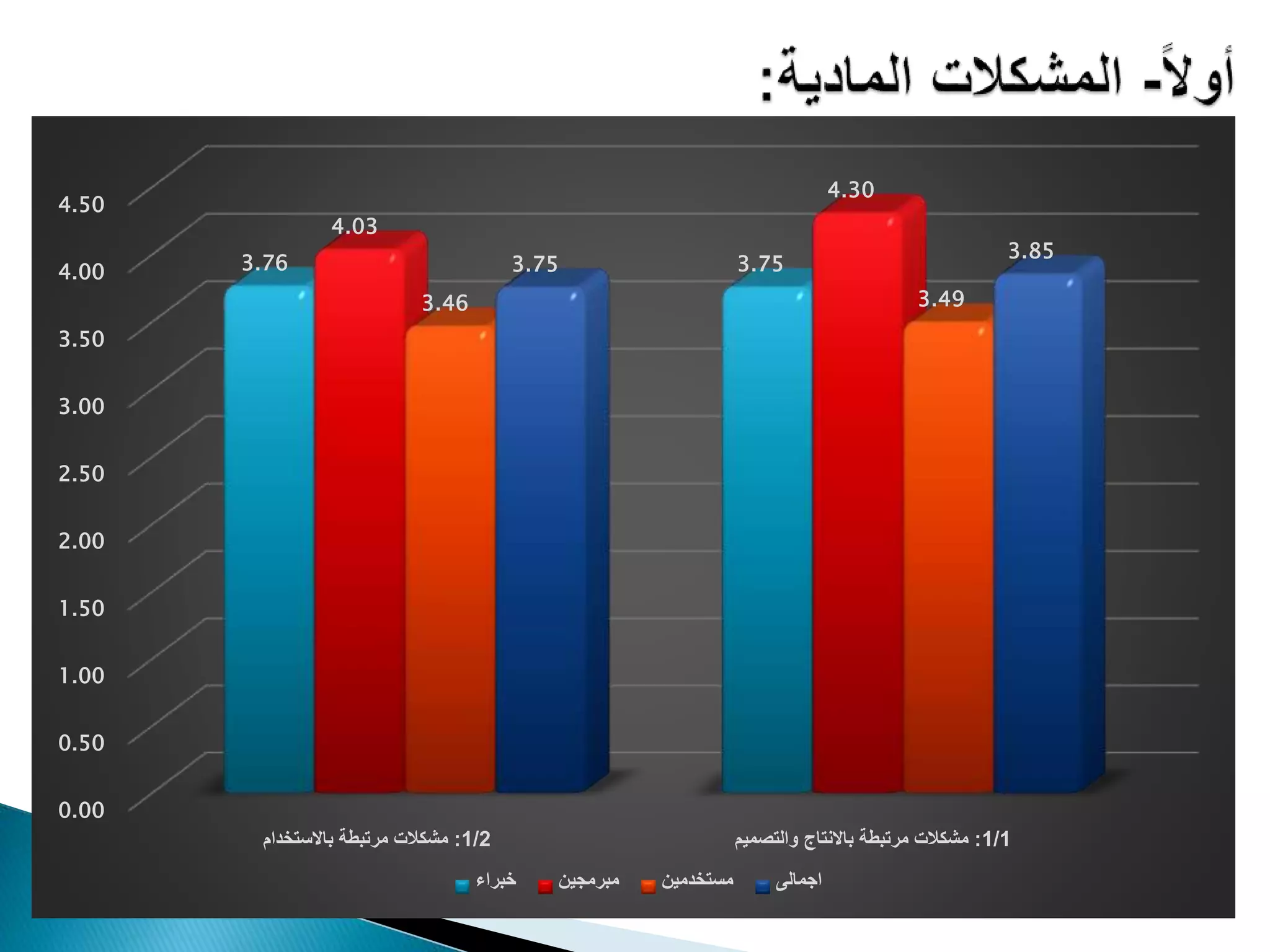0.00
0.50
1.00
1.50
2.00
2.50
3.00
3.50
4.00
4.50
1/2:‫مشكالتومرتبطةوباالستخدام‬ 1/1:‫ميم‬ ‫مشكالتومرتبطةوباالنتاجووالت‬
3.76 3.75
4.03
4.30
3.46 3.49
3.75
3.85
‫خبراء‬ ‫مبرمجين‬ ‫مستخدمين‬ ‫اجمالى‬
 