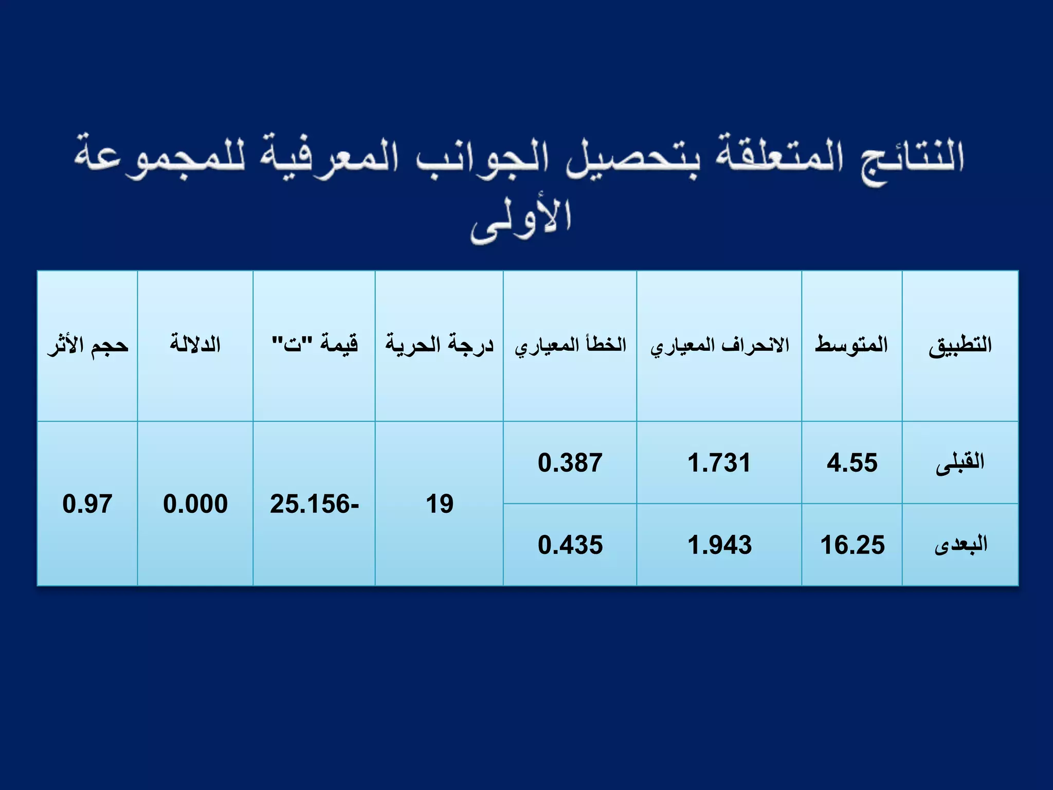 ‫التطبيق‬‫المتوسط‬‫والمعياري‬ ‫االنحرا‬‫الخطأوالمعياري‬‫درجةوالحرية‬‫قيمةو‬"‫ت‬"‫الداللة‬‫حجمواألثر‬
‫القبلى‬4.551.7310.387
19-25.1560.0000.97
‫البعدى‬16.251.9430.435
 