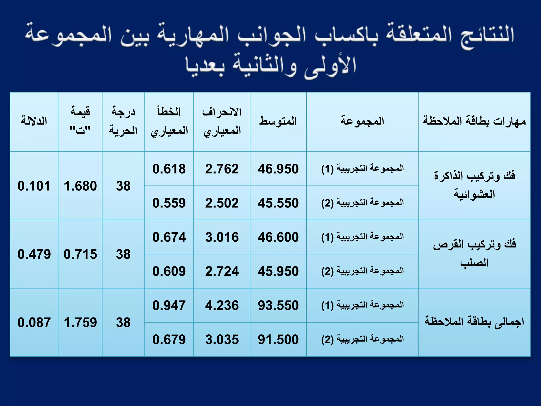 ‫مهاراتوبطاقةوالمالحمة‬‫المجموعة‬‫المتوسط‬
‫و‬ ‫االنحرا‬
‫المعياري‬
‫الخطأو‬
‫المعياري‬
‫درجةو‬
‫الحرية‬
‫قيمةو‬
"‫ت‬"
‫الداللة‬
‫اكرةو‬ ‫فيووتركيبوال‬
‫العشوائية‬
‫المجموعةوالتجريبيةو‬(1)46.9502.7620.618
381.6800.101
‫المجموعةوالتجريبيةو‬(2)45.5502.5020.559
‫فيووتركيبوالقرصو‬
‫لب‬ ‫ال‬
‫المجموعةوالتجريبيةو‬(1)46.6003.0160.674
380.7150.479
‫المجموعةوالتجريبيةو‬(2)45.9502.7240.609
‫اجمالىوبطاقةوالمالحمة‬
‫المجموعةوالتجريبيةو‬(1)93.5504.2360.947
381.7590.087
‫المجموعةوالتجريبيةو‬(2)91.5003.0350.679
 