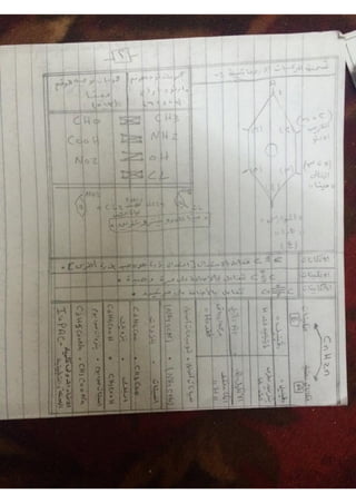 ملف شامل كيمياء - الصف الثالث الثانوي
