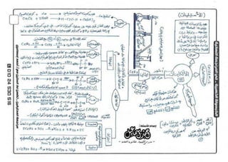 ملف شامل كيمياء - الصف الثالث الثانوي
