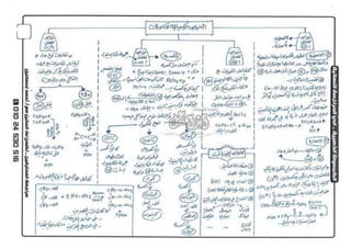 ملف شامل كيمياء - الصف الثالث الثانوي