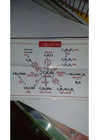 ملف شامل كيمياء - الصف الثالث الثانوي