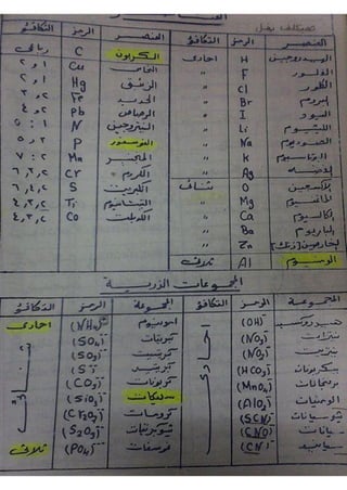ملف شامل كيمياء - الصف الثالث الثانوي