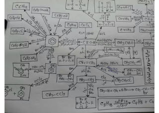 ملف شامل كيمياء - الصف الثالث الثانوي
