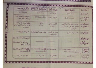 ملف شامل كيمياء - الصف الثالث الثانوي