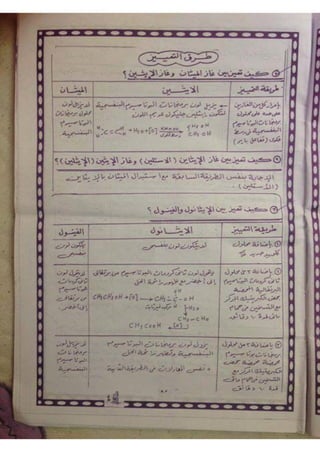 ملف شامل كيمياء - الصف الثالث الثانوي