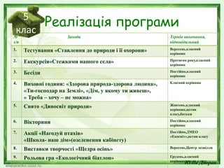 Реалізація програми
№
з/п
Заходи Термін виконання,
відповідальний
1. Тестування «Ставлення до природи і її охорони» Вересень,класний
керівник
2. Екскурсія«Стежками нашого села» Протягом року,класний
керівник
3. Бесіди Постійно,класний
керівник
4. Виховні години: «Здорова природа-здорова людина»,
«Ти-господар на Землі», «Дім, у якому ти живеш»,
« Треба – хочу – не можна»
Класний керівник
5. Свято «Дивосвіт природи» Жовтень,класний
керівник,актив
класу,батьки
6. Вікторини Постійно,класний
керівник
7. Акції «Нагодуй птахів»
«Школа- наш дім»(озеленення кабінету)
Постійно,ДМЕО
«Екосвіт»,актив класу
8. Виставки творчості «Щедра осінь» Вересень,Центр дозвілля
9. Рольова гра «Екологічний біатлон» Грудень,класний
керівник,актив класу
Юлія Дворак
 