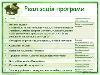 Реалізація програми
№
з/п
Заходи Термін виконання,
відповідальний
1. Виховні години :
«Чорнобиль не має минулого часу.», «Перлини природи
України», «Вмійте природу любити», «Скажемо дружно
«Ні!» екологічним проблемам на Землі», « Як би ти
жив, як би міг жити, як хочеться ?»
Протягом року,класний
керівник
2. Екскурсія до річки «Вода в природі, її стан і значення» Класний
керівник,протягом року
3. Одноденні походи Під час канікул,класний
керівник,батьки
4. Бесіди на екологічну тематику Постійно,класний
керівник
5. Трудовий десант «Хай сяє школа рідна чистотою» Жовтень,класний
керівник,центр здоров’я
6. Благодійна акція «Помагайко» Грудень,актив класу
7. Рольова гра «Я так думаю…» Листопад,класний
керівник,психолог
8 Участь у районних конкурсах на екологічну тематику Протягом року,класний
керівник,актив класу
Юлія Дворак
 