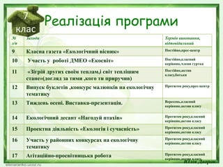 Реалізація програми
№
з/п
Заходи Термін виконання,
відповідальний
9 Класна газета «Екологічний вісник» Постійно,прес-центр
10 Участь у роботі ДМЕО «Екосвіт» Постійно,класний
керівник,члени гуртка
11 «Зігрій других своїм теплам,і світ теплішим
стане»(догляд за тими ,кого ти приручив)
Постійно,актив
класу,батьки
12 Випуск буклетів ,конкурс малюнків на екологічну
тематику
Протягом року,прес-центр
13 Тиждень осені. Виставка-презентація. Вересень,класний
керівник,актив класу
14 Екологічний десант «Нагодуй птахів» Протягом року,класний
керівник,актив класу
15 Проектна діяльність «Екологія і сучасність» Протягом року,класний
керівник,актив класу
16 Участь у районних конкурсах на екологічну
тематику
Протягом року,класний
керівник,актив класу
17 Агітаційно-просвітницька робота Протягом року,класний
керівник,актив класу
Юлія Дворак
 