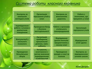 Контроль за
зовнішнім
виглядом учнів
Організація
чергування учнів у
класі
Контроль за
виконанням
доручень
Робота з
вчителями, що
працюють у класі
Індивідуальна
робота з учнями з
девіантною
поведінкою
Проведення бесід
з безпеки
життєдіяльності
Робота з органами
учнівського
самоврядування
Організація
харчування учнів
Консультації у
шкільного
психолога
Організація
прибирання
пришкільної
ділянки, навч.
кабінету
Відвідування
уроків вчителів-
предметників у
своєму класі
Відвідування
учнів удома
Проведення
батьківських
зборів
Тестування,
анкетування з
метою вивчення
індивідуальних
особливостей
Проведення
заходів у класі за
планом
Контроль за
відвідуванням
учнями школи
Система роботи класного керівника
Юлія Дворак
 