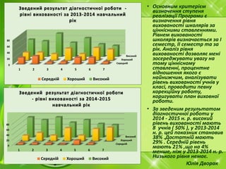 • Основним критерієм
визначення ступеня
реалізації Програми є
визначення рівня
вихованості школярів за
ціннісними ставленнями.
Рівнем вихованості
школярів визначається за I
семестр, II семестр та за
рік. Аналіз рівня
вихованості дозволяє мені
зосереджувати увагу на
тому ціннісному
ставленні, процентне
відношення якого є
найнижчим, аналізувати
рівень вихованості учнів у
класі, проводити певну
корекційну роботу,
коригувати план виховної
роботи.
• За зведеним результатом
діагностичної роботи у
2014 - 2015 н. р. високий
рівень вихованості мають
8 учнів ( 50% ), у 2013-2014
н. р. цей показник становив
38% .Достатній мають
29% . Середній рівень
мають 21% ,що на 4%
менше, ніж у 2013-2014 н. р.
Низького рівня немає.
Середній
Хороший
Високий
0
20
40
60
80
1 2 3 4 5 6 7
Зведений результат діагностичної роботи -
рівні вихованості за 2013-2014 навчальний
рік
Середній Хороший Високий
Середній
Хороший
Високий
0
20
40
60
80
1 2 3 4 5 6 7
Зведений результат діагностичної роботи
- рівні вихованості за 2014-2015
навчальний рік
Середній Хороший Високий
Юлія Дворак
 