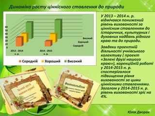 У 2013 – 2014 н. р.
відмічався понижений
рівень вихованості за
ціннісним ставленням до
історичних, культурних і
духовних надбань рідного
краю та до природи.
Завдяки проектній
діяльності учнівського
колективу ( проект
«Зелені друзі нашого
краю»), корекційній роботі
у 2014-2015 н. р.
спостерігалося
підвищення рівня
вихованості за цими
ціннісними ставленнями.
Загалом у 2014-2015 н. р.
рівень вихованості зріс на
4%.
Динаміка росту ціннісного ставлення до природи
Середній
Хороший
Високий
0
10
20
30
40
50
60
2013 - 2014
н. р.
2014 - 2015
н. р.
Середній Хороший Високий
Юлія Дворак
 