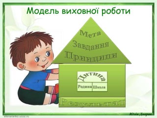 Модель виховної роботи
Юлія Дворак
 