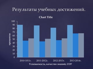 0
10
20
30
40
50
60
70
80
90
100
2010-1011г. 2011-2012г. 2012-2013г. 2013-2014г.
проценты
Успеваемость, качество знаний, СОУ
Chart Title
Результаты учебных достижений.
 