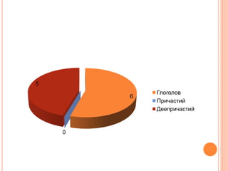 6
0
5
Глоголов
Причастий
Деепричастий
 