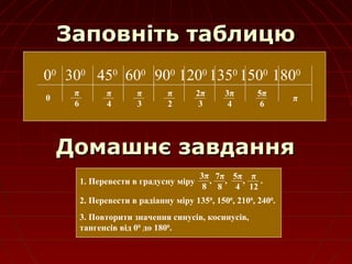 Заповніть таблицюЗаповніть таблицю
00
300
450
600
900
1200
1350
1500
1800
π
6
π
4
π
3
π
2
2π
3
3π
4
5π
6
π0
Домашнє завданняДомашнє завдання
3π
8
7π
8
5π
4
π
12
, , , .
2. Перевести в радіанну міру 1350
, 1500
, 2100
, 2400
.
3. Повторити значення синусів, косинусів,
тангенсів від 00
до 1800
.
1. Перевести в градусну міру
 