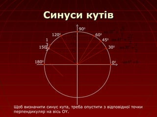 Синуси кутівСинуси кутів
300
450
600
900
000 00sin 0
=
2
1
30sin 0
=
2
2
45sin 0
=
2
3
60sin 0
=
1500
1
3
50
1200
2
1
2
2
2
3
1
Щоб визначити синус кута, треба опустити з відповідної точки
перпендикуляр на вісь OY.
1800
 