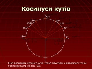 КосКосинуси кутівинуси кутів
300
450
600
900
00
0
10cos 0
=
2
1
60cos 0
=
2
2
45cos 0
=
2
3
30cos 0
=1500
1350
1200
1800
1
Щоб визначити косинус кута, треба опустити з відповідної точки
перпендикуляр на вісь OХ.
2
3
2
2
2
1
2
3
−
2
2
−
2
1
−
1−
190cos 0
=
 