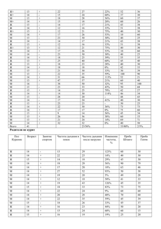 Ж+ 13 + 22 27 22% 52 36
Ж+ 14 - 15 24 60% 37 30
М 13 + 18 28 56% 60 37
М+ 14 + 15 18 20% 60 26
Ж 13 - 14 17 21% 43 38
Ж 14 + 12 16 33% 51 38
Ж+ 13 + 12 21 75% 40 30
М 14 + 17 26 53% 10 60
М 13 - 23 30 30% 40 25
Ж 14 - 14 17 21% 43 38
Ж 13 + 12 16 33% 51 38
Ж+ 13 + 12 21 75% 40 30
М 14 + 17 26 53% 10 60
М 14 - 23 30 30% 40 25
Ж 14 + 18 25 39% 55 35
Ж 13 + 25 40 60% 45 40
Ж 13 + 18 23 28% 40 30
Ж 14 + 18 18 0% 42 33
Ж 13 - 21 30 33% 30 39
М 13 + 22 35 59% 100 90
М 14 + 31 66 113% 52 21
М 13 + 47 57 21% 60 40
М 14 - 38 50 32% 95 100
М 13 - 23 33 43% 50 68
Ж 13 + 14 25 79% 42 27
Ж 14 + 14 30 114% 46 34
М 13 - 28 20 - 48 43
М 14 - 17 24 41% 40 30
Ж 13 + 25 23 - 30 25
Ж 14 + 22 30 36% 73 73
Ж 14 + 17 17 0% 75 60
Ж 13 + 9 14 56% 45 34
М 13 + 26 36 38% 60 33
М 13 + 21 24 14% 69 71
М 14 + 32 32 0% 40 50
Всего 41 23/56% 33/80% 2/5%
Родители не курят
Пол
/Курение
Возраст Занятие
спортом
Частота дыхания в
покое
Частота дыхания
после нагрузки
Изменение
частоты,
%
Проба
Штанге
Проба
Генчи
Ж 14 - 13 29 123% 60 30
Ж 14 + 22 25 14% 40 30
Ж 15 + 14 18 29% 45 30
М 14 + 18 28 56% 90 79
М 14 + 17 20 18% 63 46
М 14 + 27 52 93% 50 38
М 14 + 19 20 5% 49 28
М 14 + 12 18 50% 41 33
М 14 + 19 43 126% 45 35
М 15 + 18 33 83% 73 75
М 14 + 22 24 9% 60 60
М 14 + 20 28 40% 70 60
М 14 + 22 35 59% 45 39
М 15 - 18 26 33% 45 37
Ж 14 + 16 23 44% 50 20
Ж 14 + 15 24 60% 60 15
Ж 15 + 16 19 19% 25 20
 