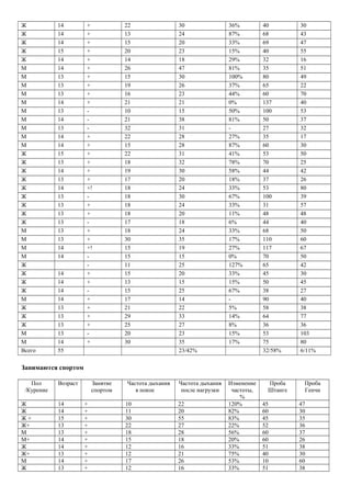 Ж 14 + 22 30 36% 40 30
Ж 14 + 13 24 87% 68 43
Ж 14 + 15 20 33% 69 47
Ж 15 + 20 23 15% 40 55
Ж 14 + 14 18 29% 32 16
М 14 + 26 47 81% 35 51
М 13 + 15 30 100% 80 49
М 13 + 19 26 37% 65 22
М 13 + 16 23 44% 60 70
М 14 + 21 21 0% 137 40
М 13 - 10 15 50% 100 53
М 14 - 21 38 81% 50 37
М 13 - 32 31 - 27 32
М 14 + 22 28 27% 35 17
М 14 + 15 28 87% 60 30
Ж 15 + 22 31 41% 53 50
Ж 13 + 18 32 78% 70 25
Ж 14 + 19 30 58% 44 42
Ж 13 + 17 20 18% 37 26
Ж 14 +! 18 24 33% 53 80
Ж 13 - 18 30 67% 100 39
Ж 13 + 18 24 33% 31 57
Ж 13 + 18 20 11% 48 48
Ж 13 - 17 18 6% 44 40
М 13 + 18 24 33% 68 50
М 13 + 30 35 17% 110 60
М 14 +! 15 19 27% 117 67
М 14 - 15 15 0% 70 50
Ж - 11 25 127% 65 42
Ж 14 + 15 20 33% 45 30
Ж 14 + 13 15 15% 50 45
Ж 14 - 15 25 67% 38 27
М 14 + 17 14 - 90 40
Ж 13 + 21 22 5% 58 38
Ж 13 + 29 33 14% 64 77
Ж 13 + 25 27 8% 36 36
М 13 - 20 23 15% 53 103
М 14 + 30 35 17% 75 80
Всего 55 23/42% 32/58% 6/11%
Занимаются спортом
Пол
/Курение
Возраст Занятие
спортом
Частота дыхания
в покое
Частота дыхания
после нагрузки
Изменение
частоты,
%
Проба
Штанге
Проба
Генчи
Ж 14 + 10 22 120% 45 47
Ж 14 + 11 20 82% 60 30
Ж + 15 + 30 55 83% 45 35
Ж+ 13 + 22 27 22% 52 36
М 13 + 18 28 56% 60 37
М+ 14 + 15 18 20% 60 26
Ж 14 + 12 16 33% 51 38
Ж+ 13 + 12 21 75% 40 30
М 14 + 17 26 53% 10 60
Ж 13 + 12 16 33% 51 38
 