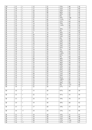 Ж+ 13 + 12 21 75% 40 30
М 14 + 17 26 53% 10 60
Ж 14 + 18 25 39% 55 35
Ж 13 + 25 40 60% 45 40
Ж 13 + 18 23 28% 40 30
Ж 14 + 18 18 0% 42 33
М 13 + 22 35 59% 100 90
М 14 + 31 66 113% 52 21
М 13 + 47 57 21% 60 40
Ж 13 + 14 25 79% 42 27
Ж 14 + 14 30 114% 46 34
Ж 13 + 25 23 - 30 25
Ж 14 + 22 30 36% 73 73
Ж 14 + 17 17 0% 75 60
Ж 13 + 9 14 56% 45 34
М 13 + 26 36 38% 60 33
М 13 + 21 24 14% 69 71
М 14 + 32 32 0% 40 50
Ж 14 + 22 25 14% 40 30
Ж 15 + 14 18 29% 45 30
М 14 + 18 28 56% 90 79
М 14 + 17 20 18% 63 46
М 14 + 27 52 93% 50 38
М 14 + 19 20 5% 49 28
М 14 + 12 18 50% 41 33
М 14 + 19 43 126% 45 35
М 15 + 18 33 83% 73 75
М 14 + 22 24 9% 60 60
М 14 + 20 28 40% 70 60
М 14 + 22 35 59% 45 39
Ж 14 + 16 23 44% 50 20
Ж 14 + 15 24 60% 60 15
Ж 15 + 16 19 19% 25 20
Ж 14 + 22 30 36% 40 30
Ж 14 + 13 24 87% 68 43
Ж 14 + 15 20 33% 69 47
Ж 15 + 20 23 15% 40 55
Ж 14 + 14 18 29% 32 16
М 14 + 26 47 81% 35 51
М 13 + 15 30 100% 80 49
М 13 + 19 26 37% 65 22
М 13 + 16 23 44% 60 70
М 14 + 21 21 0% 137 40
М 14 + 22 28 27% 35 17
М 14 + 15 28 87% 60 30
Ж 15 + 22 31 41% 53 50
Ж 13 + 18 32 78% 70 25
Ж 14 + 19 30 58% 44 42
Ж 13 + 17 20 18% 37 26
Ж 14 +! 18 24 33% 53 80
Ж 13 + 18 24 33% 31 57
Ж 13 + 18 20 11% 48 48
М 13 + 18 24 33% 68 50
М 13 + 30 35 17% 110 60
М 14 +! 15 19 27% 117 67
 