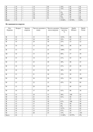 Ж 14 + 15 20 33% 45 30
Ж 14 + 13 15 15% 50 45
М 14 + 17 14 - 90 40
Ж 13 + 21 22 5% 58 38
Ж 13 + 29 33 14% 64 77
Ж 13 + 25 27 8% 36 36
М 14 + 30 35 17% 75 80
Всего 72 33/46% 53/74% 4/6%
Не занимаются спортом
Пол
/Курение
Возраст Занятие
спортом
Частота дыхания в
покое
Частота дыхания
после нагрузки
Изменение
частоты,
%
Проба
Штанге
Проба
Генчи
Ж 14 - 13 29 123% 60 30
М 15 - 18 26 33% 45 37
Ж 14 - 24 30 25% 33 22
Ж 14 - 13 24 54% 40 30
Ж 13 - 11 23 109% 63 47
Ж+ 14 - 15 24 60% 37 30
Ж 13 - 14 17 21% 43 38
М 13 - 23 30 30% 40 25
Ж 14 - 14 17 21% 43 38
М 14 - 23 30 30% 40 25
Ж 13 - 21 30 33% 30 39
М 14 - 38 50 32% 95 100
М 13 - 23 33 43% 50 68
М 13 - 28 20 - 48 43
М 14 - 17 24 41% 40 30
М 13 - 10 15 50% 100 53
М 14 - 21 38 81% 50 37
М 13 - 32 31 - 27 32
Ж 13 - 18 30 67% 100 39
Ж 13 - 17 18 6% 44 40
М 14 - 15 15 0% 70 50
Ж 14 - 11 25 127% 65 42
Ж 14 - 15 25 67% 38 27
М 13 - 20 23 15% 53 103
Всего 24 11/46% 18/75% 0%
 