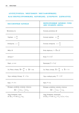 156 ÌÇ×ÁÍÉÊÇ
ÌÅÔÁÖÏÑÉÊÇ ÊÉÍÇÓÇ ÐÅÑÉÓÔÑÏÖÉÊÇ ÊÉÍÇÓÇ ÃÕÑÙ
ÁÐÏ ÓÔÁÈÅÑÏ ÁÎÏÍÁ
ÁÍÔÉÓÔÏÉ×ÉÁ ÌÅÃÅÈÙÍ ÌÅÔÁÖÏÑÉÊÇÓ
ÊÁÉ ÐÅÑÉÓÔÑÏÖÉÊÇÓ ÊÉÍÇÓÇÓ ÓÔÅÑÅÏÕ ÓÙÌÁÔÏÓ
Ìåôáôüðéóç Äx ÃùíéáêÞ ìåôáôüðéóç Äè
Ôá÷ýôçôá ÃùíéáêÞ ôá÷ýôçôá ù
è
t
=
d
d
õ =
d
d
x
t
ÅðéôÜ÷õíóç ÃùíéáêÞ åðéôÜ÷õíóç á =
d
d
ù
t
a
õ
t
=
d
d
ÌÜæá Ì ÑïðÞ áäñÜíåéáò I m R= Ó i i
2
Äýíáìç F ÑïðÞ
→
ô =
→
r ×
→
F
ÏñìÞ p = mõ ÓôñïöïñìÞ
→
L =
→
r ×
→
p
2ïò Íüìïò êßíçóçò Þ 2ïò Íüìïò êßíçóçò Þ Ó ô = I áÓ d
d
ô =
L
t
ÓF ma=Ó d
d
F
P
t
=
¸ñãï óôáèåñÞò äýíáìçò ¸ñãï óôáèåñÞ ñïðÞò W = ô èÄW F x= Ä
Éó÷ýò Éó÷ýò P = ôùP F= õ
Èåþñçìá ìåôáâïëÞò êéíçôéêÞò åíÝñãåéáò Èåþñçìá ìåôáâïëÞò êéíçôéêÞò åíÝñãåéáò
Ó ôåë áñx
2
W = −
1
2
1
2
2
I Iù ùÓ ôåë áñx
W M M= −
1
2
1
2
2 2
õ õ
Áñ÷Þ äéáôÞñçóçò ïñìÞò
Áí Óôåî = 0 ôüôå páñ÷ = pôåë
Áñ÷Þ äéáôÞñçóçò óôñïöïñìÞò
Áí Óôåî = 0 ôüôå Láñ÷ = Lôåë Þ É1 ù1 = É2 ù2
 