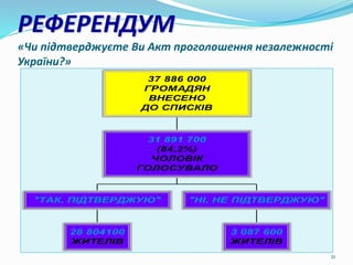 21
РЕФЕРЕНДУМ
«Чи підтверджуєте Ви Акт проголошення незалежності
України?»
28 804100
ЖИТЕЛІВ
"ТАК, ПІДТВЕРДЖУЮ"
3 087 600
ЖИТЕЛІВ
"НІ, НЕ ПІДТВЕРДЖУЮ"
31 891 700
(84,2%)
ЧОЛОВІК
ГОЛОСУВАЛО
37 886 000
ГРОМАДЯН
ВНЕСЕНО
ДО СПИСКІВ
 