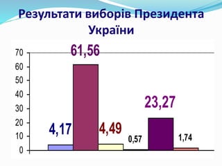 Результати виборів Президента
України
4,17
61,56
4,49
0,57
23,27
1,74
0
10
20
30
40
50
60
70
 