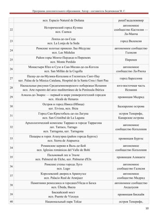 Программа дополнительного образования. Автор - составитель Бодячевская М. Г.
исп. Espacio Natural de Doñana рекиГвадалквивир
22
Исторический город Куэнка
исп. Cuenca
автономное
сообщество Кастилия —
Ла-Манча
23
Лонха-де-ла-Седа
исп. La Lonja de la Seda
город Валенсия
24
Римские золотые прииски Лас-Медулас
исп. Las Médulas
автономное сообщество
Галисия
25
Район горы Монте-Пердидо в Пиренеях
исп. Monte Perdido
Пиренеи
26
Монастыри Юсо и Сузо в Сан-Милан-де-ла-Когола
исп. San Millán de la Cogolla
автономное
сообщество Ла-Риоха
27
Палау-де-ла-Музика-Каталана и Госпиталь Сант-Пау
кат. Palau de la Música Catalana, Hospital de la Santa Creu i Sant Pau
город Барселона
28
Наскальные рисунки Средиземноморского побережья Испании
исп. Arte rupestre del arco mediterráneo de la Península Ibérica
юго-восточная часть
Испании
29
Алкала-де-Энарес — первый в мире университетский городок
исп. Alcalá de Henares
провинция Мадрид
30
Остров и город Ивиса (Ибица)
кат. Eivissa, исп. Ibiza
Балеарские острова
31
Город Сан-Кристобаль-де-ла-Лагуна
исп. San Cristóbal de La Laguna
остров Тенерифе,
Канарские острова
32
Археологический комплекс Таррако в городе Таррагона
лат. Tarraco, Tarrago
исп. Tarragona, кат. Tarragona
автономное
сообщество Каталония
33
Пещеры в горах Атапуэрка (район города Бургос)
исп. Sierra de Atapuerca
провинция Бургос
34
Романские церкви в Валь-де-Бой
исп. Iglesias románicas del Valle de Bohí
автономное
сообщество Каталония
35
Пальмовый лес в Эльче
исп. Palmeral de Elche, кат. Palmerar d'Elx
провинция Аликанте
36
Римские стены города Луго
исп. Lugo
автономное
сообщество Галисия
37
Королевский дворец в Аранхуэсе
исп. Palacio Real de Aranjuez
автономное
сообщество Мадрид
38
Памятники ренессанса в городкахУбеда и Баэса
исп. Úbeda, Baeza
автономное сообщество
Андалусия
39
Бискайский мост
исп. Puente de Vizcaya
провинция Бискайя
40 Национальный парк Тейде остров Тенерифе,
10
 