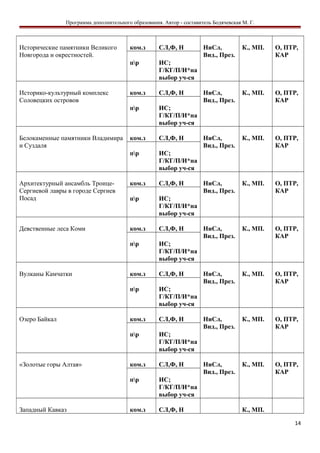 Программа дополнительного образования. Автор - составитель Бодячевская М. Г.
Исторические памятники Великого
Новгорода и окрестностей.
ком.з СЛ,Ф, Н НиСл,
Вид., През.
К., МП. О, ПТР,
КАР
пр ИС;
Г/КГ/П/И*на
выбор уч-ся
Историко-культурный комплекс
Соловецких островов
ком.з СЛ,Ф, Н НиСл,
Вид., През.
К., МП. О, ПТР,
КАР
пр ИС;
Г/КГ/П/И*на
выбор уч-ся
Белокаменные памятники Владимира
и Суздаля
ком.з СЛ,Ф, Н НиСл,
Вид., През.
К., МП. О, ПТР,
КАР
пр ИС;
Г/КГ/П/И*на
выбор уч-ся
Архитектурный ансамбль Троице-
Сергиевой лавры в городе Сергиев
Посад
ком.з СЛ,Ф, Н НиСл,
Вид., През.
К., МП. О, ПТР,
КАР
пр ИС;
Г/КГ/П/И*на
выбор уч-ся
Девственные леса Коми ком.з СЛ,Ф, Н НиСл,
Вид., През.
К., МП. О, ПТР,
КАР
пр ИС;
Г/КГ/П/И*на
выбор уч-ся
Вулканы Камчатки ком.з СЛ,Ф, Н НиСл,
Вид., През.
К., МП. О, ПТР,
КАР
пр ИС;
Г/КГ/П/И*на
выбор уч-ся
Озеро Байкал ком.з СЛ,Ф, Н НиСл,
Вид., През.
К., МП. О, ПТР,
КАР
пр ИС;
Г/КГ/П/И*на
выбор уч-ся
«Золотые горы Алтая» ком.з СЛ,Ф, Н НиСл,
Вид., През.
К., МП. О, ПТР,
КАР
пр ИС;
Г/КГ/П/И*на
выбор уч-ся
Западный Кавказ ком.з СЛ,Ф, Н К., МП.
14
 