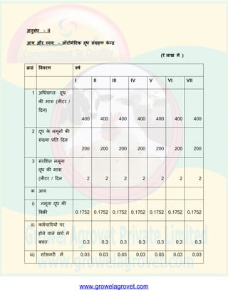 ix) रसायन एिीं डडिजेंि पर बचत . 0.1
ग व्यय मापदींड
i) मरम्मत और अनुरक्षण (`/ माह) 1500
घ. अन्य
i) आिोमेदिक दूि सींग्रहण यूतनि पर मूल्यह्रास (%) 15
ii) ब्याज दर (%) 13.5
iii) चुकौती अिधि (िर्ा) 7
 