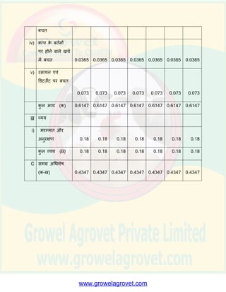 अनुबंध - II
आय औि व्यय - ऑटोमेटटक दूध संग्रहण के न्‍दर
(` लाख में )
क्रसं विििण िषि
I II III IV V VI VII
1 अधिप्रातत दूि
की मात्रा (लीिर /
ददन)
400 400 400 400 400 400 400
2 दूि के नमूनों की
सींख्या प्रतत ददन
200 200 200 200 200 200 200
3 सींरक्षक्षत नमूना
दूि की मात्रा
(लीिर / ददन 2 2 2 2 2 2 2
क आय
i) नमूना दूि की
बबक्री 0.1752 0.1752 0.1752 0.1752 0.1752 0.1752 0.1752
ii) कमाचाररयों पर
होने िाले खचा में
बचत 0.3 0.3 0.3 0.3 0.3 0.3 0.3
iii) स्िेशनरी में 0.03 0.03 0.03 0.03 0.03 0.03 0.03
 