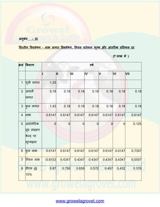 बचत
iv) काींच के बतानों
पर होने िाले खचा
में बचत 0.0365 0.0365 0.0365 0.0365 0.0365 0.0365 0.0365
v) रसायन एिीं
डडिजेंि पर बचत
0.073 0.073 0.073 0.073 0.073 0.073 0.073
कु ल आय (क) 0.6147 0.6147 0.6147 0.6147 0.6147 0.6147 0.6147
ख व्यय
i) मरम्मत और
अनुरक्षण 0.18 0.18 0.18 0.18 0.18 0.18 0.18
कु ल व्यय (B) 0.18 0.18 0.18 0.18 0.18 0.18 0.18
C समग्र अधिशेर्
(क-ख) 0.4347 0.4347 0.4347 0.4347 0.4347 0.4347 0.4347
 