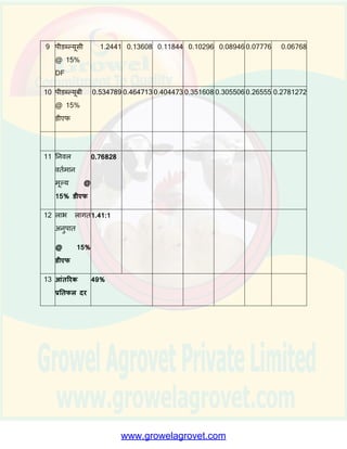 अनुबंध - III
वित्तीय विश्लेषण - लाि लागत विश्लेषण, ननिल ितिमान मूल्य औि आंतरिक प्रनतलल दि
(` लाख में )
क्रसं विििण िषि
I II III IV V VI VII
1 पूींजी लागत 1.25
2 आिती
लागत
0.18 0.18 0.18 0.18 0.18 0.18 0.18
3 कु ल लागत 1.43 0.18 0.18 0.18 0.18 0.18 0.18
4 लाभ 0.6147 0.6147 0.6147 0.6147 0.6147 0.6147 0.6147
5 आिोमेदिक
दूि सींग्रहण
के न्द्र पर
मूल्यह्रास
0 0 0 0 0 0 0.125
6 कु ल लाभ 0.6147 0.6147 0.6147 0.6147 0.6147 0.6147 0.7397
7 तनिल लाभ -0.8153 0.4347 0.4347 0.4347 0.4347 0.4347 0.5597
8 डीएफ @
15%
0.87 0.756 0.658 0.572 0.497 0.432 0.376
 