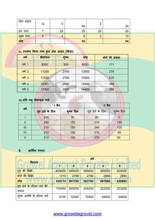 आ. तकनीकी-आधथिक भानदण्ड
ऩशुओां क प्रक य ग्रेडेड भुय य बैंस
ऩशुओां की सांख्म 10
ऩशुओां की सांख्म /फैच 5
ऩशु की कीभत (`/ऩशु) 50000
कल्ड ऩशुओां की कीभत 5000
ऩरयवहन र गत/ऩशु 1000
औसत दुग्ध उत्ऩ दन (रीटय/हदन) 10
प्रतत वमस्क ऩशु पशय क ऺेत्र (वगय पु ट) 50
प्रतत क प पशय क ऺेत्र (वगय पु ट) 20
प्रतत वगय पु ट तनभ यण र गत (`) 120
च य कट ई भशीन की र गत (बफजरी च लरत) (`) 50000
प्रतत ऩशु उऩकयण की र गत 1000
फीभ की ककस्त (% प्रतत वषय) 5
ऩशु धचककत्स सह मत /ऩशु/वषय (`) 1000
एक फोयी भें ठोस आह य की भ त्र (ककग्र ) 50
ठोस आह य की कीभत (`/ककग्र ) 12
सूखे च ये की कीभत (`/ककग्र ) 2
हये च ये की कीभत (`/ककग्र ) 1
भजदूयों की सांख्म 1
भजदूय क वेतन प्रतत भ ह (`) 4500
बफजरी औय ऩ नी की र गत/ऩशु/वषय (`) 150
भ जजयन (%) 25
ब्म ज दय (%) 12
चुकौती अवधध (वषय) 5
दुग्ध क बफक्री भूल्म / रीटय (`/रीटय) 26
जूट के फोयों क बफक्री भूल्म (` प्रतत फोय ) 10
दूध देने के हदन 270
दूध् न देने के हदन 150
इ. i) चाया खिराने की सायणी
चाये का प्रकाय रैक्टेशन शुष्ट्क
भूलम (`)
भात्रा
(ककग्रा)
प्रतत ददन रागत
(`)
भात्रा
(ककग्रा)
प्रतत ददन रागत (`)
 