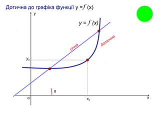 х
у
о
y = (x)
х0
у0
f
Дотична до графіка функції у = (х)
α
f
січна дотична
 