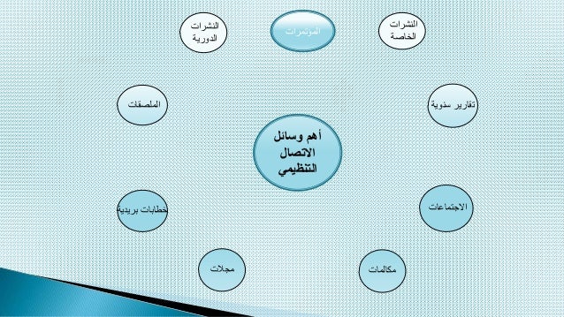 مستويات الاتصال الإنساني ومعوقاته