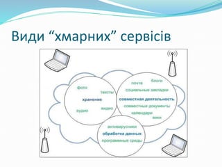 Види “хмарних” сервісів
 