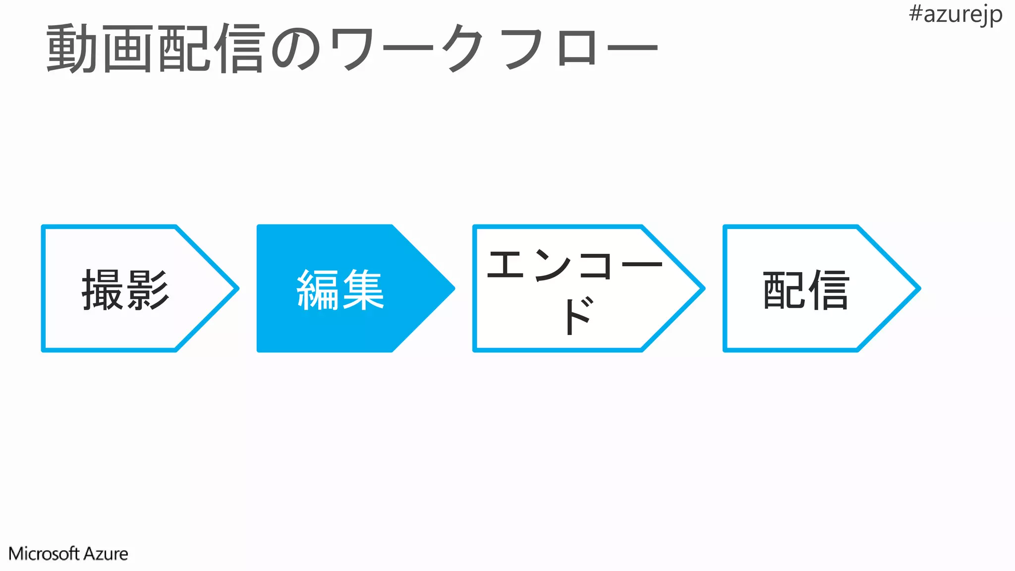 撮影 編集 配信
エンコー
ド
 