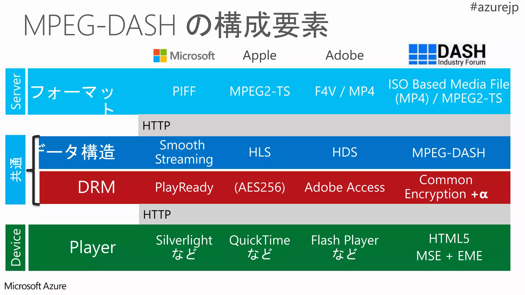 フォーマッ
ト
Player
Smooth
Streaming
PIFF
HLS HDS
DRM
Server
PlayReady
Silverlight
など
MPEG2-TS
(AES256)
QuickTime
など
F4V / MP4
Adobe Access
Flash Player
など
データ構造
ISO Based Media File
(MP4) / MPEG2-TS
MPEG-DASH
Common
Encryption +α
HTML5
MSE + EME
 