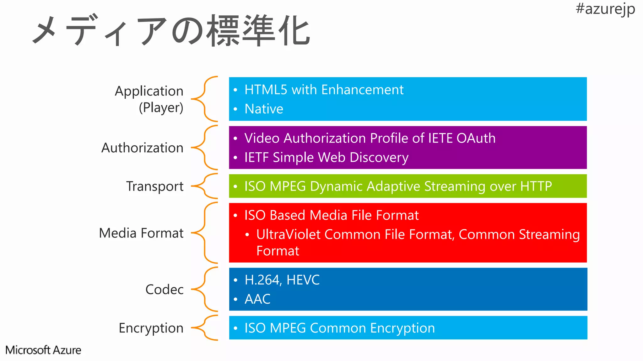 Application
(Player)
• HTML5 with Enhancement
• Native
Authorization
• Video Authorization Profile of IETE OAuth
• IETF Simple Web Discovery
Transport • ISO MPEG Dynamic Adaptive Streaming over HTTP
Media Format
• ISO Based Media File Format
• UltraViolet Common File Format, Common Streaming
Format
Codec
• H.264, HEVC
• AAC
Encryption • ISO MPEG Common Encryption
 