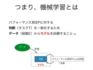 つまり、機械学習とは
パフォーマンス測定Pに対する 
判断（タスクT）を一般化するため 
データ（経験E）からモデルを訓練すること [3]
モデル
判断
データ
学習
↑改善
パフォーマンス測定Pによる評価
 