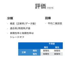 評価
分類
• 精度（正解率/データ数）
• 適合率/再現率/F値
• 真陽性率と偽陽性率は 
トレードオフ
回帰
• 平均二乗誤差
予測値
陽性 陰性
正解
陽性 真陽性 偽陰性
陰性 偽陽性 真陰性
[10][16]
 