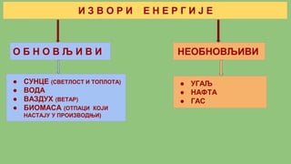 И З В О Р И Е Н Е Р Г И Ј Е
О Б Н О В Љ И В И НЕОБНОВЉИВИ
● СУНЦЕ (СВЕТЛОСТ И ТОПЛОТА)
● ВОДА
● ВАЗДУХ (ВЕТАР)
● БИОМАСА (ОТПАЦИ КОЈИ
НАСТАЈУ У ПРОИЗВОДЊИ)
● УГАЉ
● НАФТА
● ГАС
 
