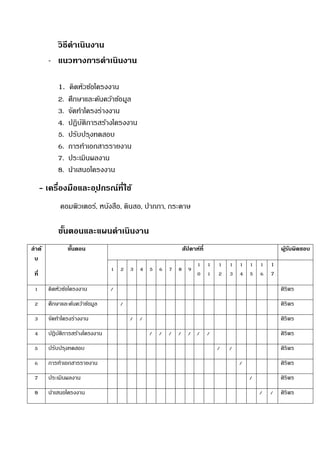 วิธีดาเนินงาน
- แนวทางการดาเนินงาน
1. คิดหัวข้อโครงงาน
2. ศึกษาและค้นคว้าข้อมูล
3. จัดทาโครงร่างงาน
4. ปฏิบัติการสร้างโครงงาน
5. ปรับปรุงทดสอบ
6. การทาเอกสารรายงาน
7. ประเมินผลงาน
8. นาเสนอโครงงาน
- เครื่องมือและอุปกรณ์ที่ใช้
คอมพิวเตอร์, หนังสือ, ดินสอ, ปากกา, กระดาษ
ขั้นตอนและแผนดาเนินงาน
ลาดั
บ
ที่
ขั้นตอน สัปดาห์ที่ ผู้รับผิดชอบ
1 2 3 4 5 6 7 8 9
1
0
1
1
1
2
1
3
1
4
1
5
1
6
1
7
1 คิดหัวข้อโครงงาน / ศิริพร
2 ศึกษาและค้นคว้าข้อมูล / ศิริพร
3 จัดทาโครงร่างงาน / / ศิริพร
4 ปฏิบัติการสร้างโครงงาน / / / / / / / ศิริพร
5 ปรับปรุงทดสอบ / / ศิริพร
6 การทาเอกสารรายงาน / ศิริพร
7 ประเมินผลงาน / ศิริพร
8 นาเสนอโครงงาน / / ศิริพร
 